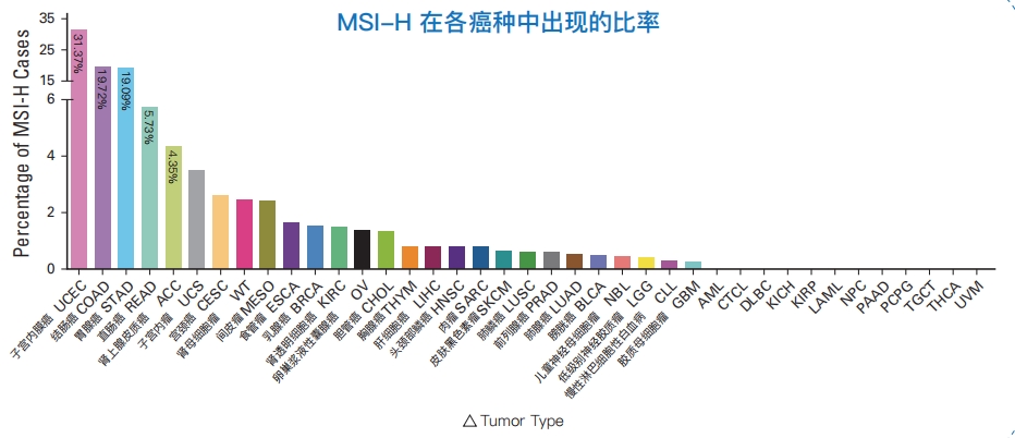 MSI-H分布多个肿瘤.png